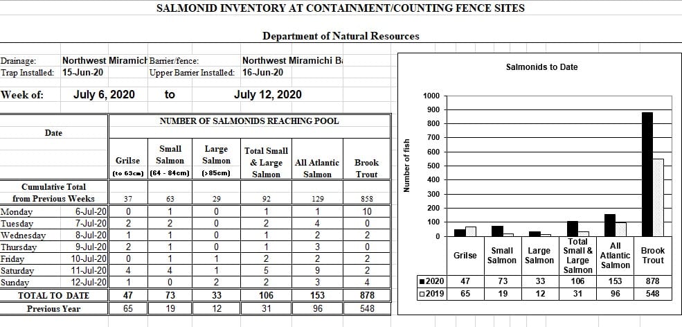 July 14th Miramichi Salmon Short Report Barriers and Gill Nets